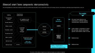 Advanced Smart Home Components Interconnectivity Effective IoT Device ...