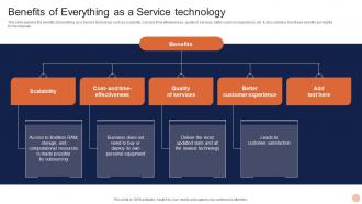 Advanced Technologies Benefits Of Everything As A Service Technology