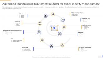 Advanced Technologies In Automotive Sector For Cyber Security Management
