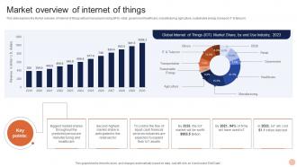 Advanced Technologies Market Overview Of Internet Of Things