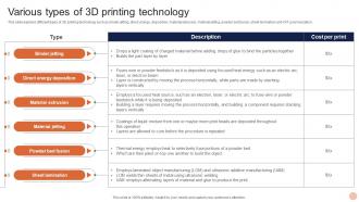 Advanced Technologies Various Types Of 3d Printing Technology