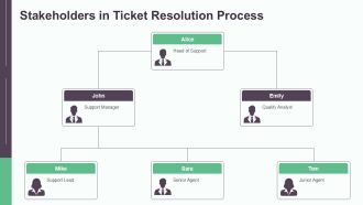 Advanced Ticket Resolution Tracking Dashboard PPT Slides AT Impressive Content Ready