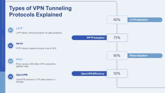 Advanced VPN Tunneling Protocols Explained Simply PPT Structure AT Ideas Editable