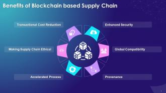 Advantages Of A Blockchain Based Supply Chain Training Ppt