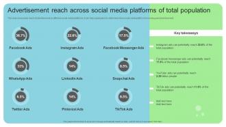 Advertisement Reach Across Social Media Platforms Of Total Online And Offline Brand Marketing