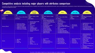 Advertising And Digital Marketing Competitive Analysis Including Major Players With Attributes BP SS