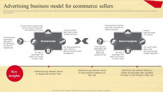 Advertising Business Model For Strategic Guide To Move Brick And Mortar Strategy SS V