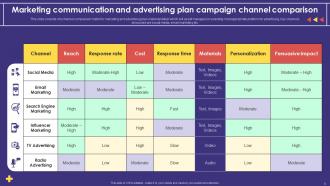 Advertising Campaign Marketing Communications Plan Powerpoint PPT Template Bundles Suffix MKT MD Ideas Multipurpose