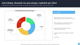 Advertising Channels Use Percentage Exploded Pie Chart