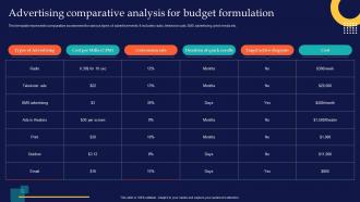 Advertising Comparative Analysis For Budget Formulation Brand Rollout Checklist Ppt Themes