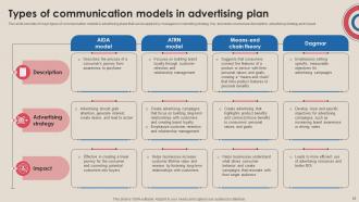 Advertising Plan Communication Model Powerpoint Ppt Template Bundles Good Informative