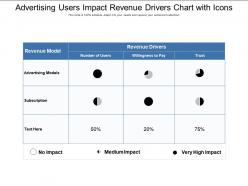 Advertising users impact revenue drivers chart with icons