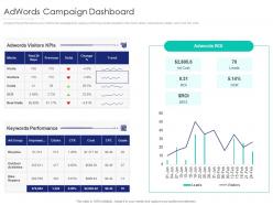 Adwords Campaign Dashboard Internet Marketing Strategy And Implementation Ppt Template