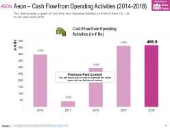 Aeon cash flow from operating activities 2014-2018