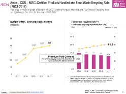 Aeon csr msc certified products handled and food waste recycling rate 2013-2017