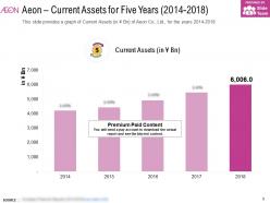 Aeon current assets for five years 2014-2018