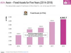 Aeon fixed assets for five years 2014-2018
