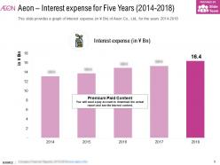 Aeon interest expense for five years 2014-2018