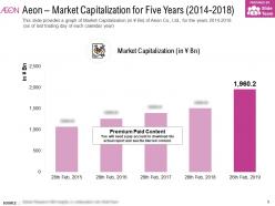 Aeon Market Capitalization For Five Years 2014-2018