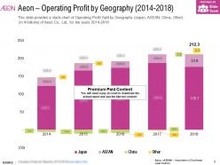 Aeon operating profit by geography 2014-2018
