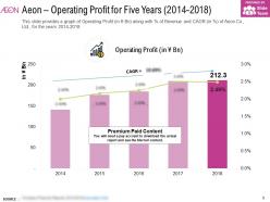 Aeon operating profit for five years 2014-2018