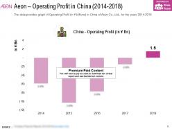 Aeon operating profit in china 2014-2018