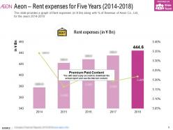 Aeon rent expenses for five years 2014-2018