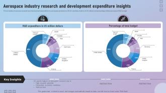 Aerospace Industry Research And Development Expenditure Insights
