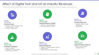 Affect of digital twin and iot on industry revenues iot and digital twin to reduce costs post covid
