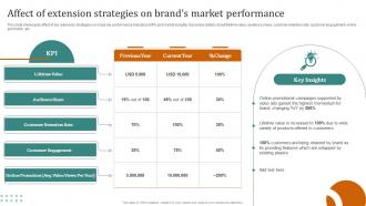 Affect Of Extension Strategies On Brands Market Launching New Products Through Product Line Expansion