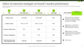 Affect Of Extension Strategies On Brands Market Performance