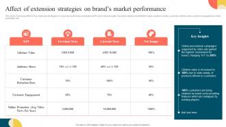 Affect Of Extension Strategies On Brands Market Stretching Brand To Launch New Products