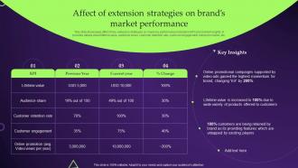 Affect Of Extension Strategies Promoting New Products Through Line Extension Marketing Strategies