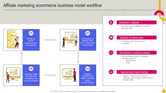 Affiliate Marketing Ecommerce Business Model Workflow Key Considerations To Move Business Strategy SS V
