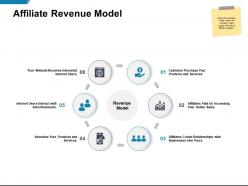 Affiliate revenue model products and services ppt powerpoint presentation icon display