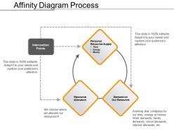 Affinity diagram process presentation portfolio