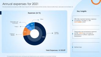 Affle India Company Profile Annual Expenses For 2021 Ppt Slides Background Images