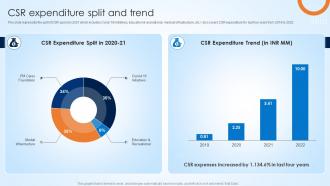 Affle India Company Profile Csr Expenditure Split And Trend Ppt Slides Design Inspiration