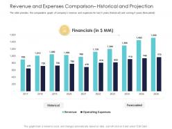 After market investment pitch deck revenue and expenses comparison historical and projection ppt grid