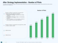 After strategy implementation number of pilots revenue decline in an airline company ppt icon