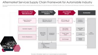 Aftermarket Services Supply Chain Framework For Automobile Industry