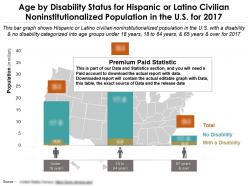 Age by disability status for hispanic or latino civilian non institutionalized population in the us for 2017