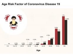 Age risk factor of coronavirus disease 19