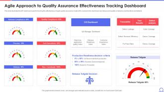 Agile Approach To Quality Assurance Effectiveness Tracking Dashboard Snapshot Ppt Topics