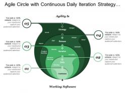 Agile circle with continuous daily iteration strategy release