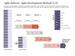 Agile delivery agile development method product agile delivery approach ppt information