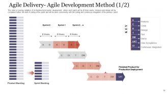 Agile delivery approach powerpoint presentation slides