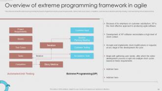 Agile Development Methodology Powerpoint Presentation Slides