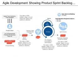 Agile development showing product sprint backlog with sprint review