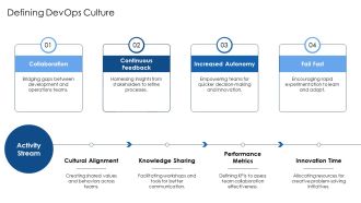 Agile Devops Development Operations Cycle Process PPT PowerPoint AT Graphical Researched